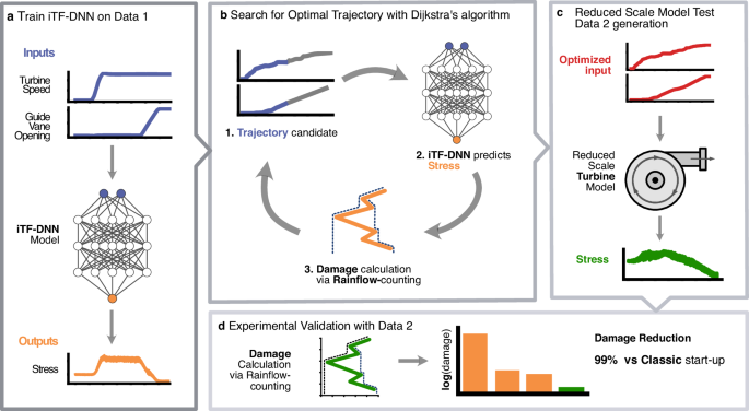 Fatigue damage reduction in hydropower startups with machine learning