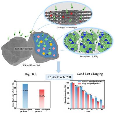 Synergistic Prelithiation and In Situ Nitrogen Doping via Li3N in SiO Anodes: A Dual-Benefit Pathway to Achieving Enhanced Li+ Kinetics and High Initial Coulombic Efficiency