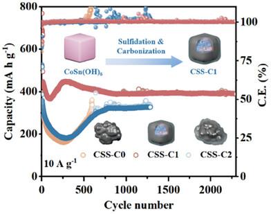 Enhanced Stability of Sodium-Ion Batteries by Controlling the Synthesis Process of Binary Metal Sulfides