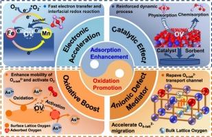 Synergistic enhancement of arsenic removal by Fe-Mn binary sorbent through oxygen vacancy-mediated electron acceleration and catalytic oxidation
