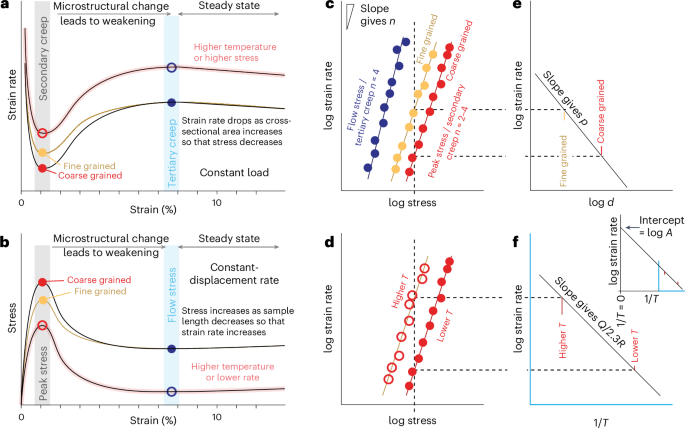 Flow laws for ice constrained by 70 years of laboratory experiments