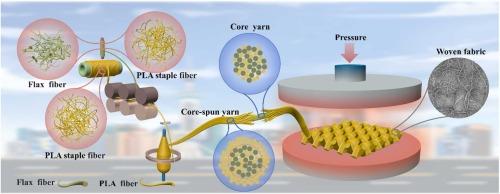 The effect of flax and PLA fibers distribution in core-spun yarn on the properties of biomass-based composite