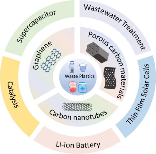Catalytic Upgrading of Plastic Wastes into High-Value Carbon Nanomaterials: Synthesis and Applications