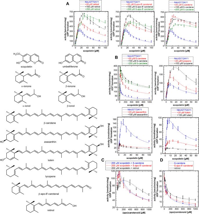β-Carotene alleviates substrate inhibition caused by asymmetric cooperativity