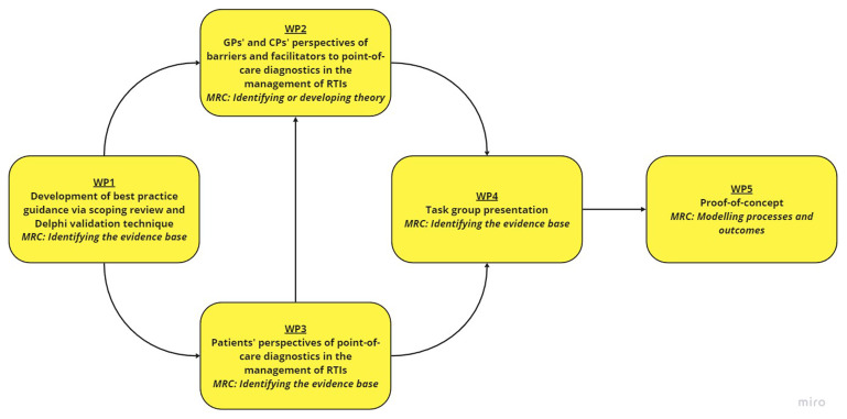 Protocol for the development of an intervention to improve the use of Point-of-caRE DiagnostICs in the management of respiraTOry tRact infectionS in primary care (the PREDICTORS study).