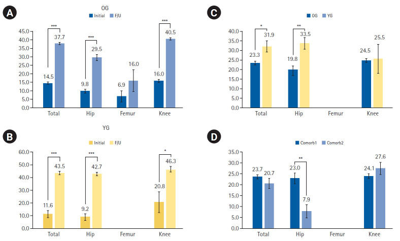 Effect of Nationwide Postoperative Rehabilitation at Home Program after Lower Extremity Surgeries in Older and Younger People.