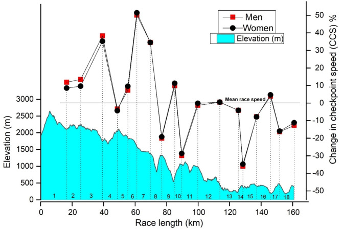 Pacing in ultra-marathon running: the Western States 100-mile endurance run 2006-2023.