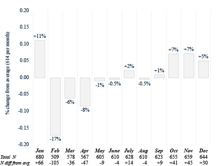 Monthly Variations in Colorectal Cancer Screening Tests Among Federally Qualified Health Center Patients in Missouri: Quality Improvement Project.