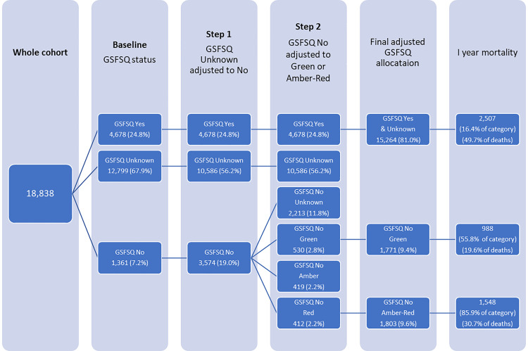 Developing an electronic surprise question to predict end-of-life prognosis in a prospective cohort study of acute hospital admissions.
