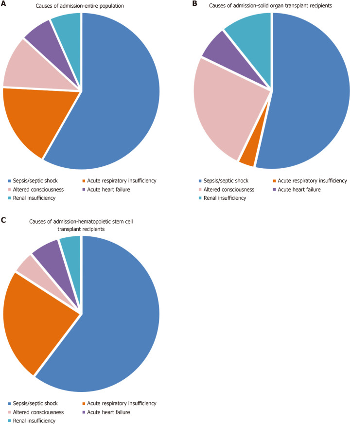 Patients admitted in the intensive care unit after solid organ or bone marrow transplantation: Retrospective cohort study.
