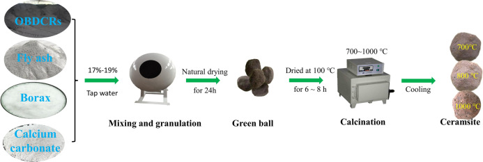 Physicochemical properties and heavy metals characteristics of building ceramsites with oil-based drilling cutting residues.
