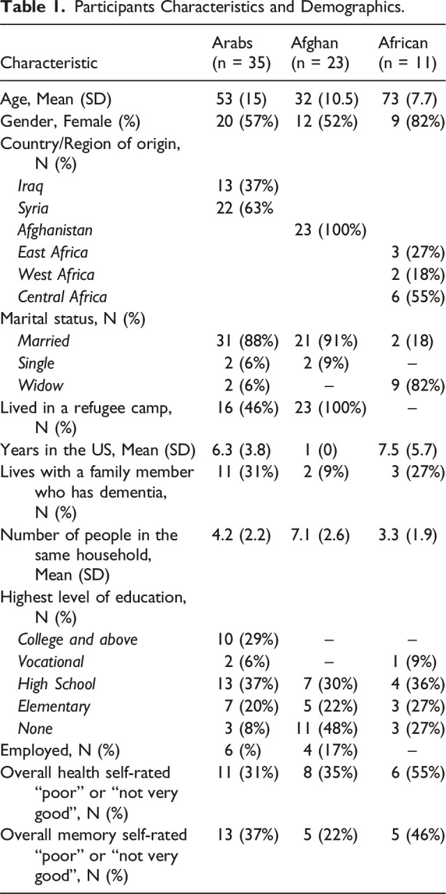 Attitudes Towards Dementia Among a Diverse Group of Refugees Resettled in the United States.