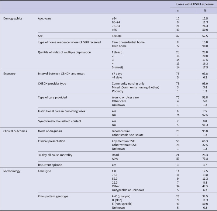 Invasive group a streptococcal infection associated with community healthcare services delivered at home, South East England, December 2021-2023: Descriptive epidemiological study.