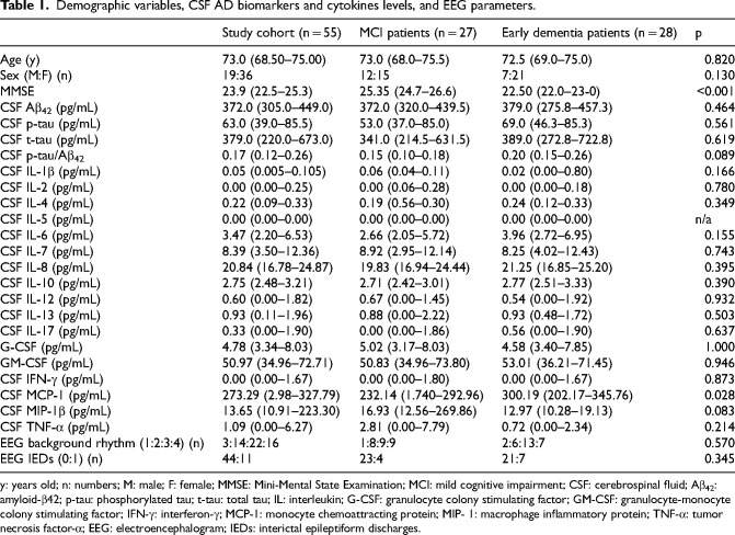 Cerebrospinal fluid cytokine levels affect electroencephalographic activity in Alzheimer's disease.