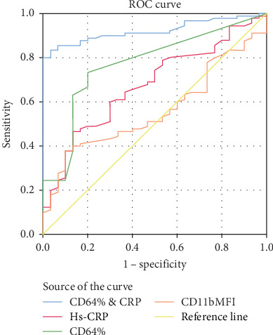 The Role of Neutrophil CD11b Compared to Neutrophil CD64 as an Early Diagnostic, Monitoring, and Prognostic Sepsis Marker in Neonatal ICUs: Case-Control-Methodological Study.