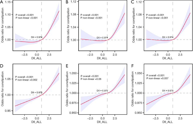 Non-linear relationship between Dietary Inflammatory Index and constipation: threshold identification and insights from NHANES [2005-2010] and Mendelian randomization analysis.