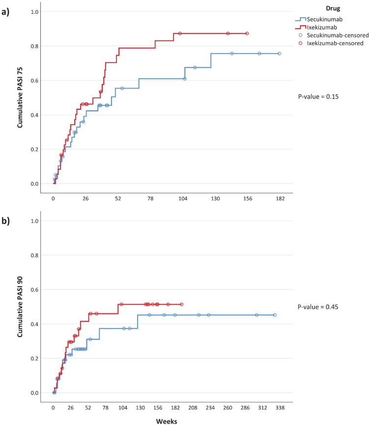 Treatment of Psoriasis with II-17 Inhibitors: Comparison of Long-Term Effectiveness and Drug Survival of Secukinumab vs Ixekizumab in Real-World Practice.