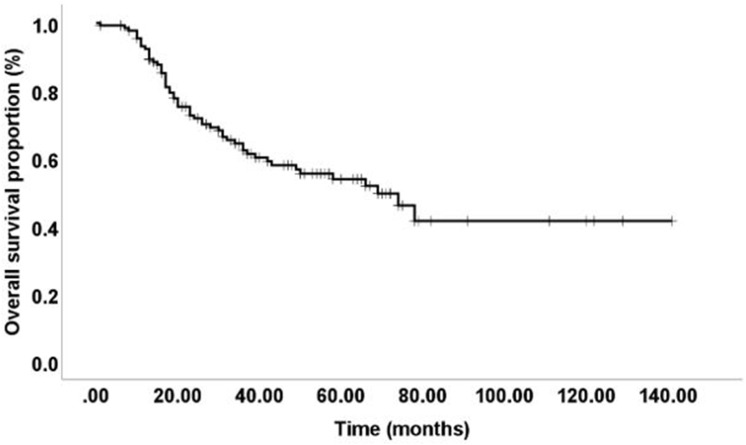 Evaluation of Indoleamine 2,3-Dioxygenase (IDO) Expression in Osteosarcoma: Insights From a 10-Year Retrospective Cohort.