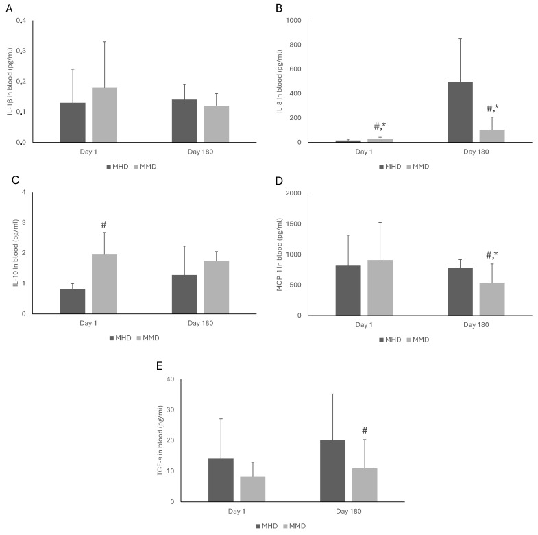 Methadone and Buprenorphine as Medication for Addiction Treatment Diversely Affect Inflammation and Craving Depending on Their Doses.