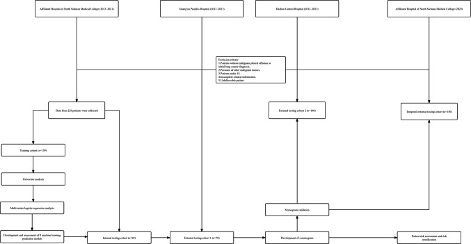 Development and validation of a machine learning-based nomogram for predicting prognosis in lung cancer patients with malignant pleural effusion.