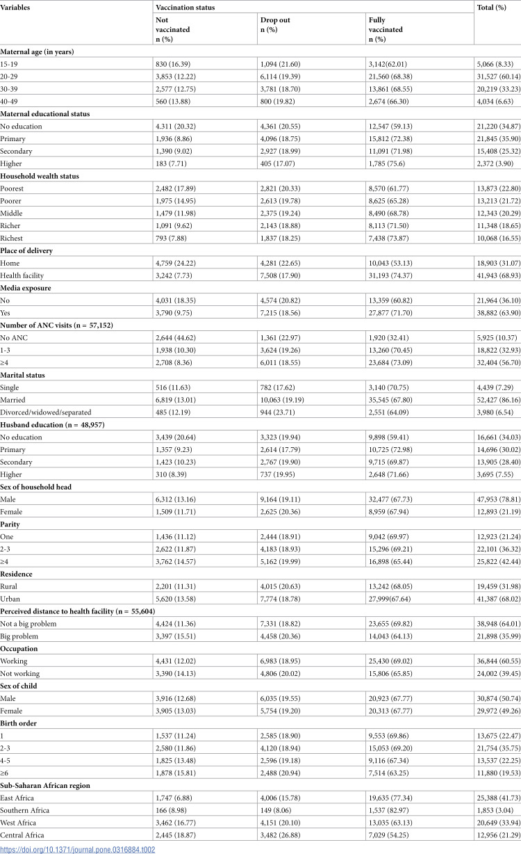 Unveiling the Drivers of Polio Vaccine Uptake: Insights from a Multi-Country Study of 37 Nations in Sub-Saharan Africa.