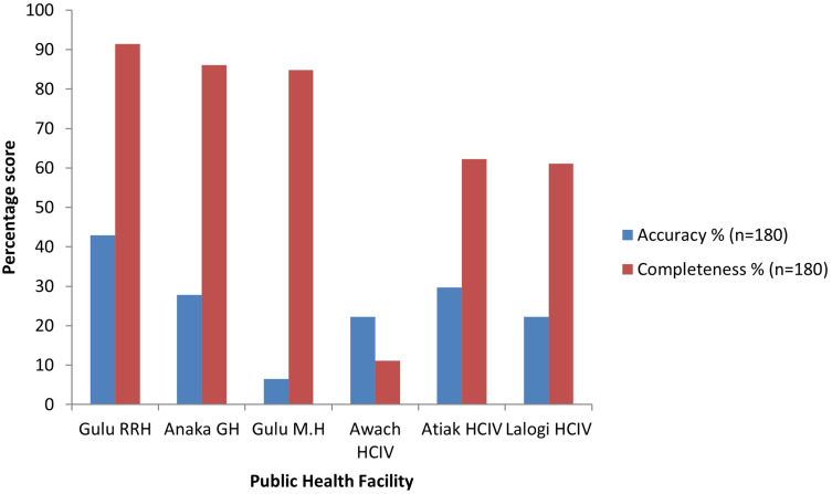 Factors Affecting Data Quality and Reporting Rates for Real-Time ARV Stock Status (RASS) in the West Acholi Sub-Region, Uganda: A Mixed Methods Cross-Sectional Study.