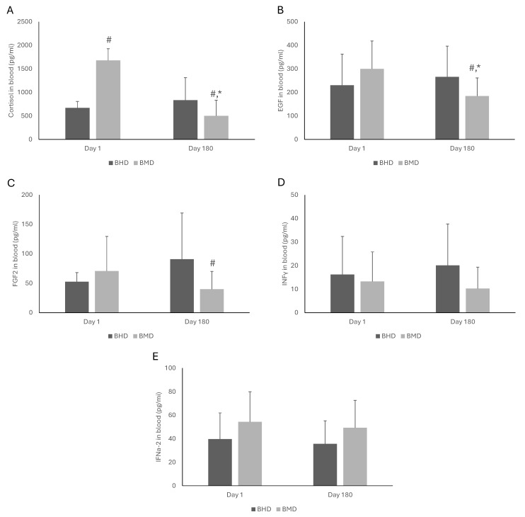 Methadone and Buprenorphine as Medication for Addiction Treatment Diversely Affect Inflammation and Craving Depending on Their Doses.