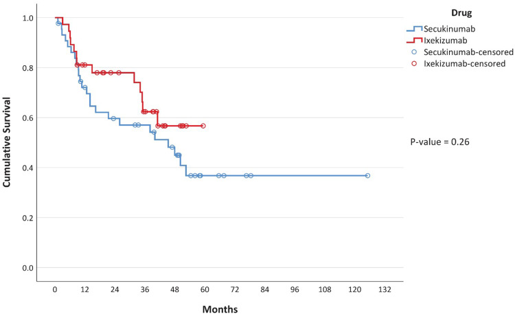 Treatment of Psoriasis with II-17 Inhibitors: Comparison of Long-Term Effectiveness and Drug Survival of Secukinumab vs Ixekizumab in Real-World Practice.