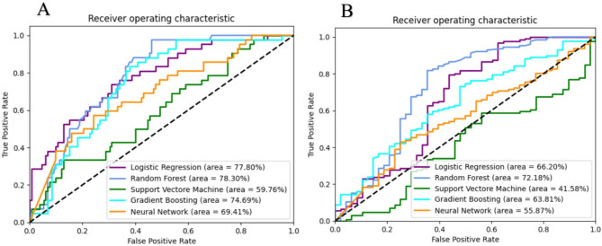 Machine learning-based prediction of vesicoureteral reflux outcomes in infants under antibiotic prophylaxis.