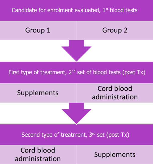 Autologous cord blood <i>vs</i> individualized supplements in autistic spectrum disorder: CORDUS study results.