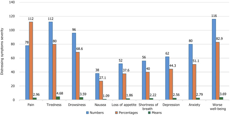 Distressing symptoms and health-related quality of life in patients with chronic kidney disease.
