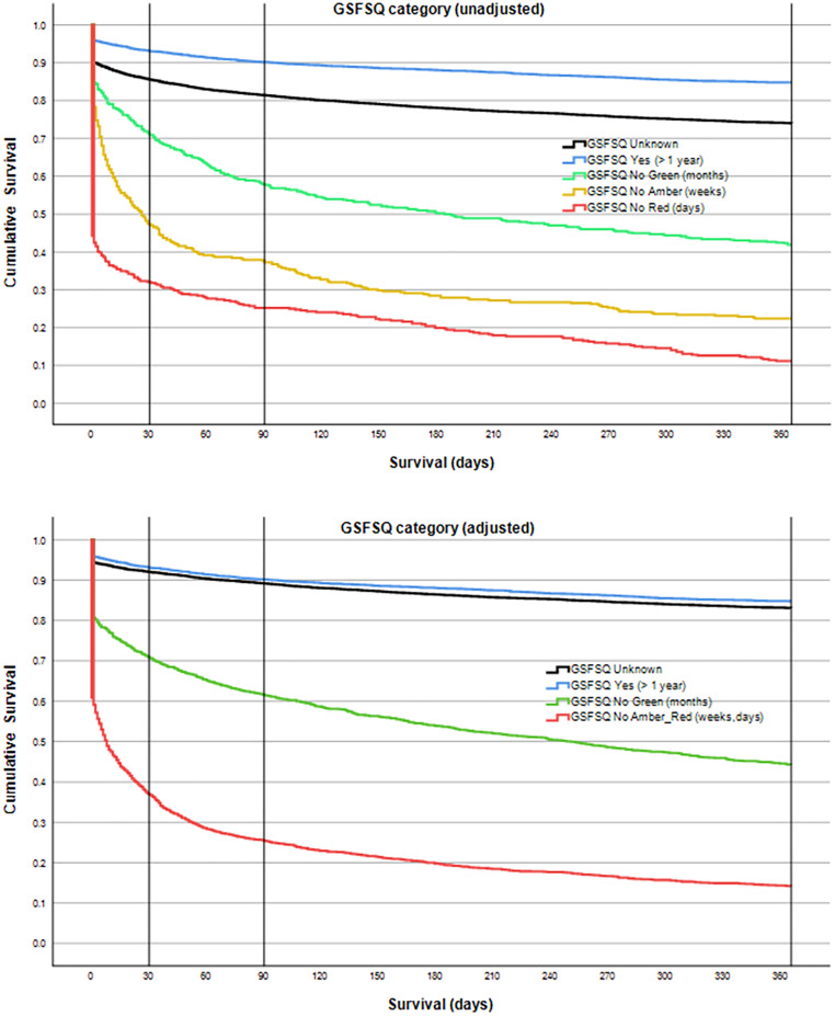 Developing an electronic surprise question to predict end-of-life prognosis in a prospective cohort study of acute hospital admissions.