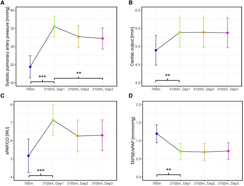 Pulmonary haemodynamics by echocardiography over 3 days of acclimatization in lowlanders with chronic obstructive pulmonary disease travelling to 3100 m of high altitude.