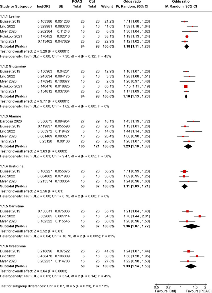 Identifying potential key metabolic pathways and biomarkers in glaucoma: a systematic review and meta-analysis.