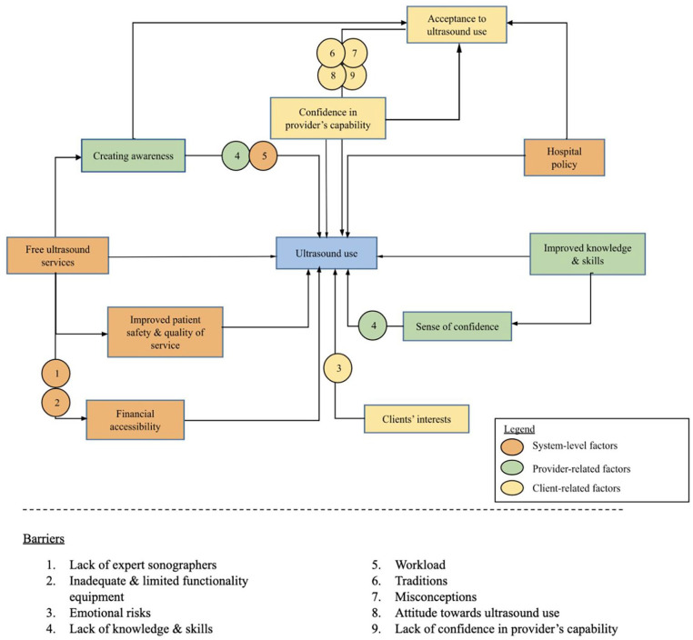 Enablers and barriers to the use of portable ultrasound devices for antenatal care in rural health centers in the Philippines.