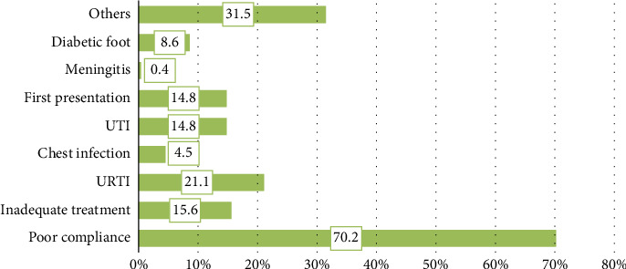 Comparative Analysis of Diabetic Ketoacidosis in Adults With Type 1 and Type 2 Diabetes Mellitus: Insights From a Saudi Arabian Cohort.