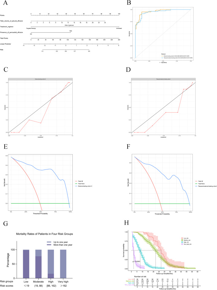 Development and validation of a machine learning-based nomogram for predicting prognosis in lung cancer patients with malignant pleural effusion.