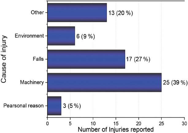 Occupational injuries and associated factors among cement factory workers in the city of Chlef, Algeria.