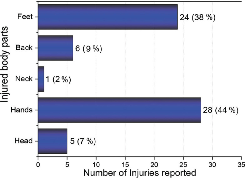 Occupational injuries and associated factors among cement factory workers in the city of Chlef, Algeria.