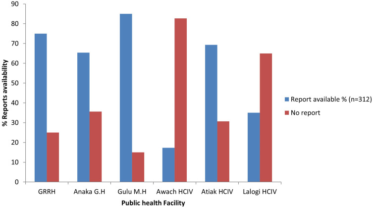 Factors Affecting Data Quality and Reporting Rates for Real-Time ARV Stock Status (RASS) in the West Acholi Sub-Region, Uganda: A Mixed Methods Cross-Sectional Study.