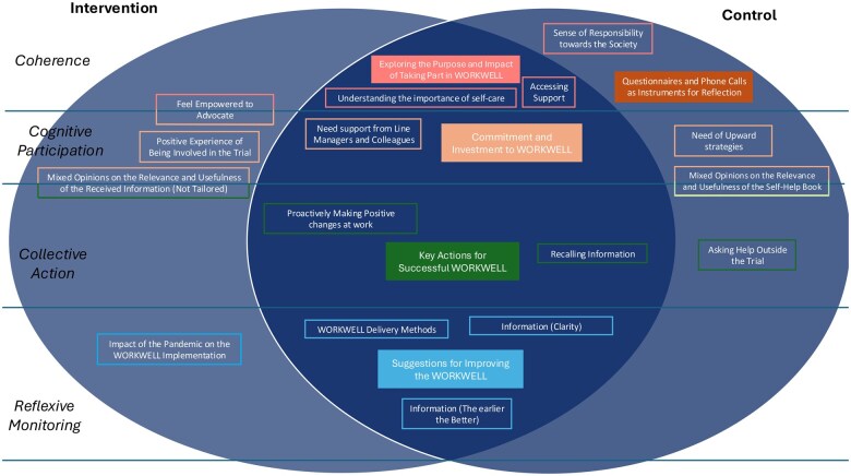 WORKWELL process evaluation: qualitative data analyses of the participant interviews at 12- and 36-month follow-ups.