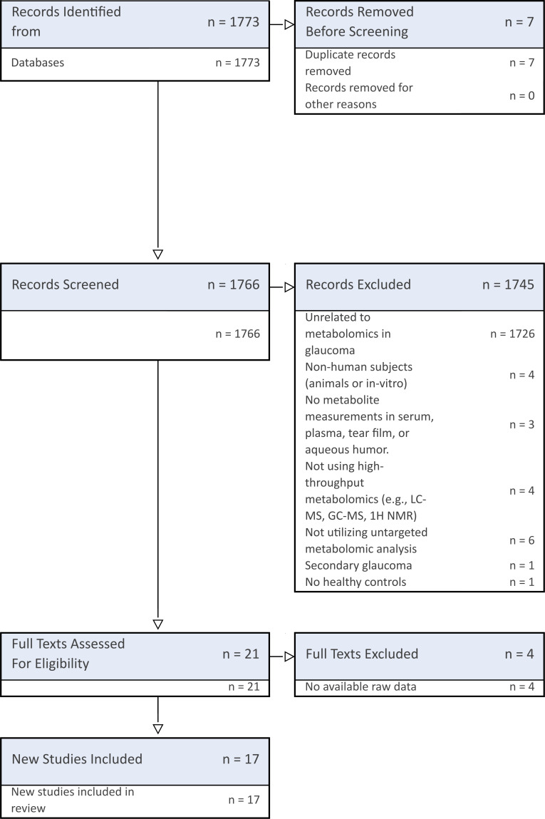 Identifying potential key metabolic pathways and biomarkers in glaucoma: a systematic review and meta-analysis.