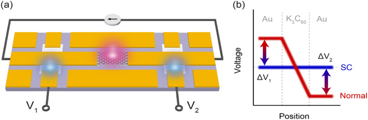 Probing optically driven K<sub>3</sub>C<sub>60</sub> thin films with an ultrafast voltmeter.