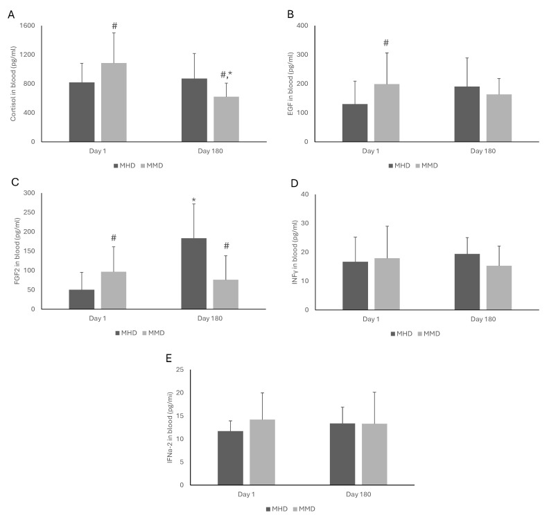 Methadone and Buprenorphine as Medication for Addiction Treatment Diversely Affect Inflammation and Craving Depending on Their Doses.