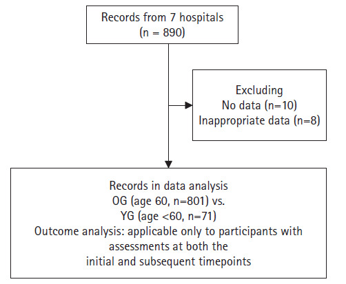 Effect of Nationwide Postoperative Rehabilitation at Home Program after Lower Extremity Surgeries in Older and Younger People.
