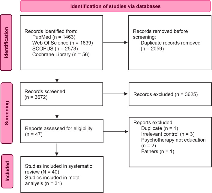 The role of antenatal education on maternal self-efficacy, fear of childbirth, and birth outcomes: A systematic review and meta-analysis.