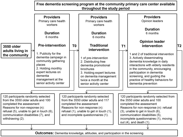 Enhancing Dementia Awareness and Screening, and Reducing Stigmatizing Attitudes towards Dementia in Urban China: The Role of Opinion Leader Intervention in Community-Dwelling Older Adults.