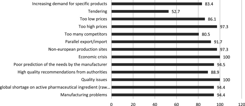 Perceptions, attitudes and experiences of hospital pharmacists working in the private sector regarding drug shortage in Lebanon: a national cross-sectional study.