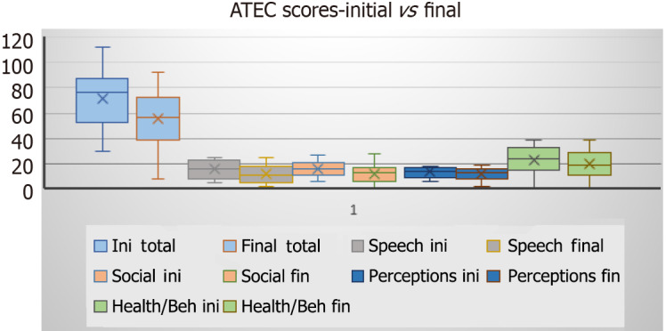 Autologous cord blood <i>vs</i> individualized supplements in autistic spectrum disorder: CORDUS study results.