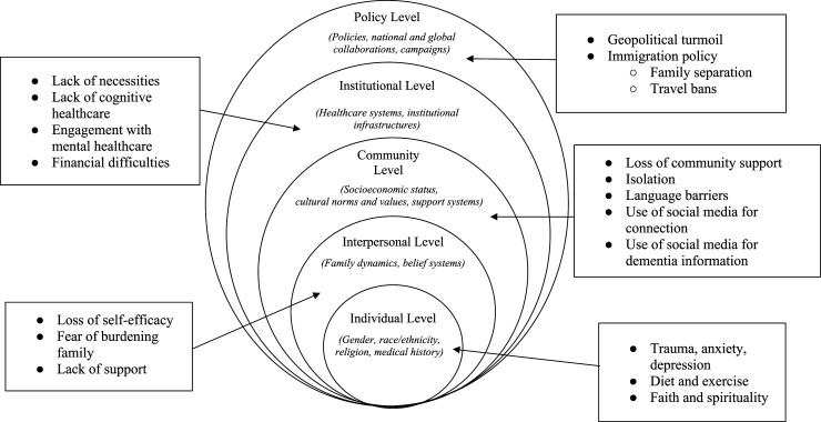 Attitudes Towards Dementia Among a Diverse Group of Refugees Resettled in the United States.